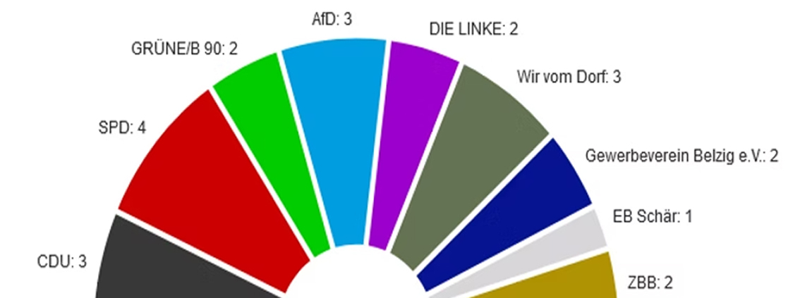 Sitzverteilung SVV Bad Belzig: ZBB mit zwei Sitzen